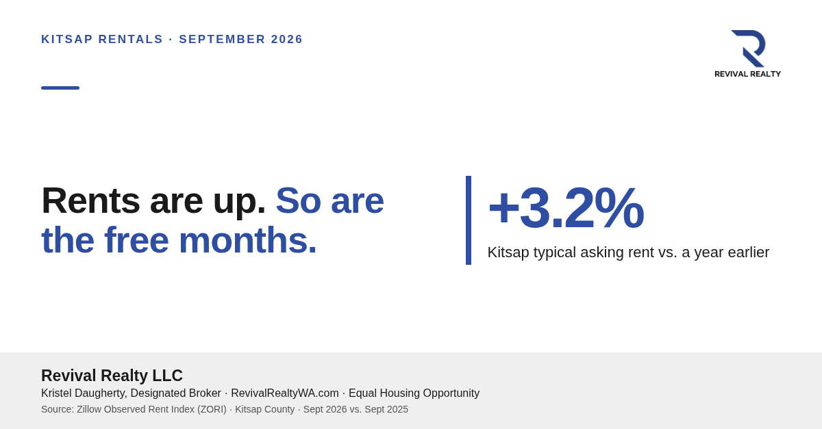 Kitsap Rentals Sept 2026 infographic: 'Rents are up. So are the free months.' with +3.2% year-over-year increase (Revival Realty).